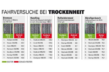 sportauto Winterreifentest 2018, Ergebnisse Fahrversuche bei Trockenheit