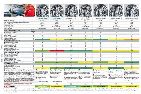 sportauto Winterreifentest 2018, Gesamtergebnis