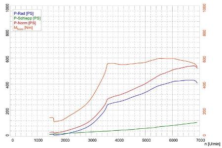 Aston Martin V12 Vantage S, Leistungsdiagramm