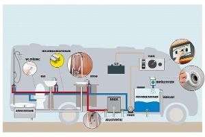 Sanitärtechnik im Wohnmobil