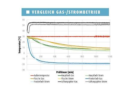 Absorberkühlschrank im Test