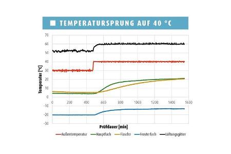 Absorberkühlschrank im Test
