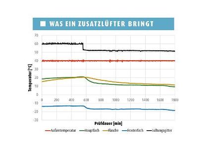 Absorberkühlschrank im Test