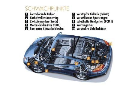 Porsche 911 (996) Cabrio Fahrbericht Kaufberatung YT 05 / 2017