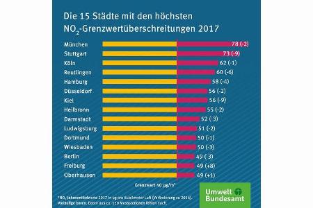 Umweltbundesamt Luftqualität 2017 Deutschland