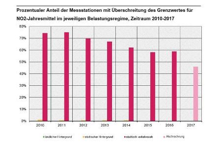 Umweltbundesamt Luftqualität 2017 Deutschland