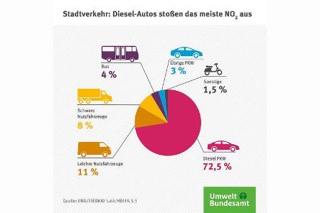 Umweltbundesamt Luftqualität 2017 Deutschland