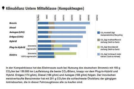 ADAC CO2-Bilanz Kompaktklasse