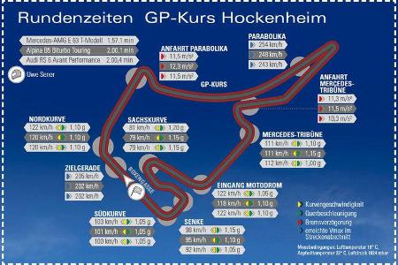 Alpina B5 Biturbo Touring, Audi RS6 Avant Performance, Mercedes-AMG E 63 S T-Modell, Rennstreckengraphik