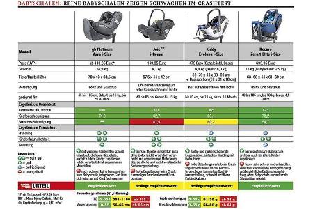 Kindersitztest 2018 - Ergebnis Babyschalen