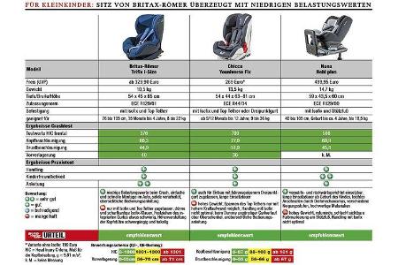 Kindersitztest 2018 - Ergebnis Sitze für Kleinkinder