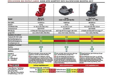 Kindersitztest 2018 - Ergebnis Sitze für Kinder bis 12