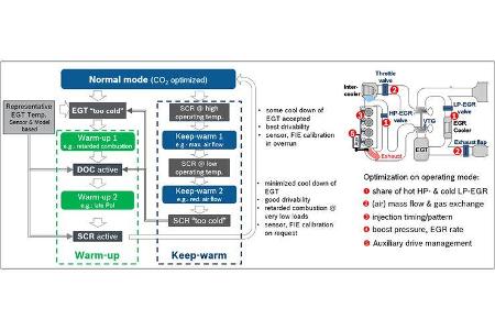 Bosch Dieseltechnik Stickoxid-Reduktion RDE-Test