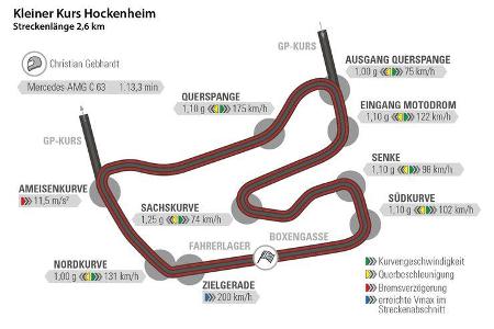 Mercedes-AMG C 63, Rundenzeit, Hockenheim