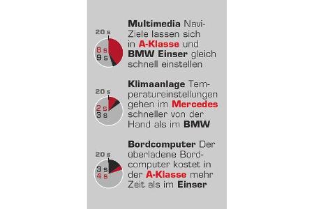 Mercedes A 200 CDI AMG Sport, Interieur