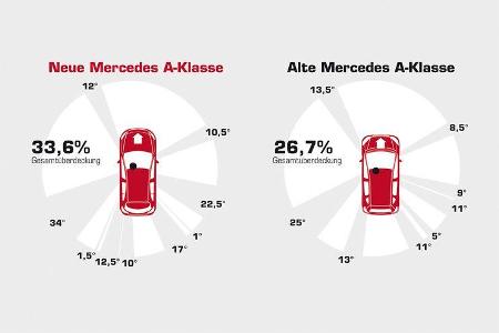 Mercedes A 200 CDI AMG Sport, Übersicht