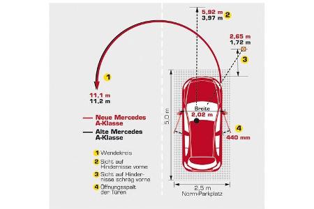 Mercedes A 200 CDI AMG Sport, Rangieren