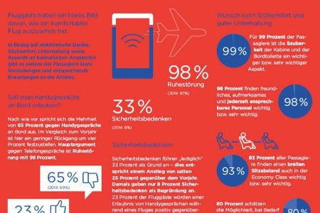 Infografik: Was wünschen sich Passagiere während des Fluges?
