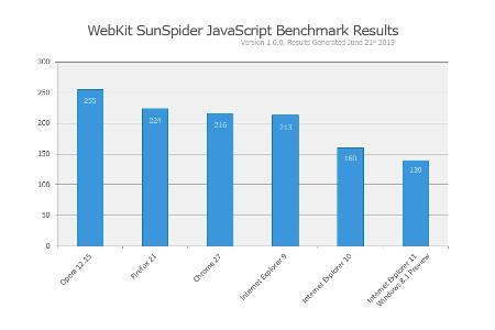 Internet Explorer 11 im Benchmark
