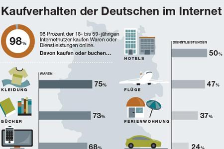 Vor allem Kleidung und Bücher gehen über die digitale Ladentheke