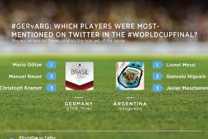 Deutschland ist Twitter-Weltmeister