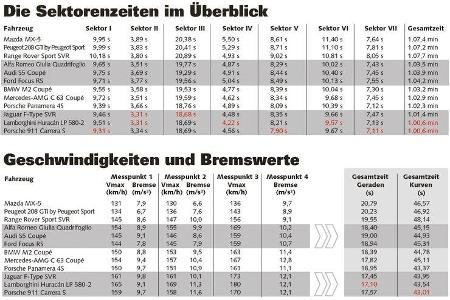 Geschwindigkeiten