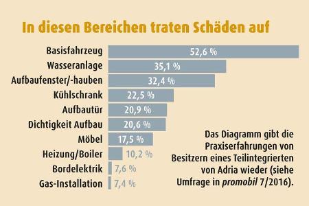 In diesen Bereichen traten Schäden auf