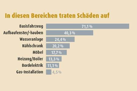 Das Diagramm gibt die Praxiserfahrungen von Besitzern eines Pössl/Globecar wieder (siehe Umfrage in promobil 3/2017).