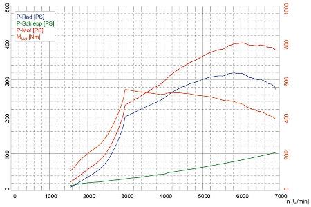 BMW M2 Coup, Leistungsmessung, Grafik