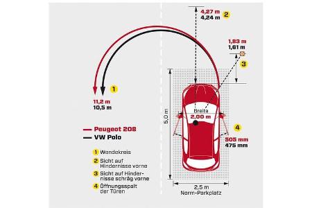 Peugeot 208 e-Hdi 115, Grafik, Parken