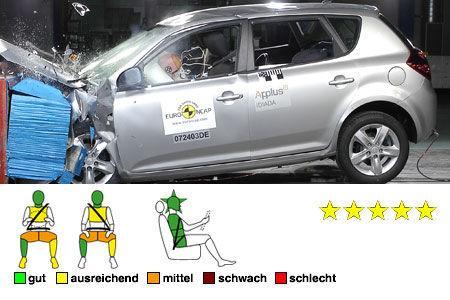 Der Kia Cee'd fährt eine Fünf-Sterne-Wertung ein.