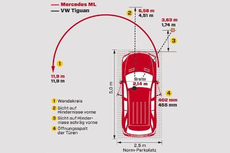 Mercedes ML 250 Bluetec 4-matic, Grafik, Parken, Rangieren