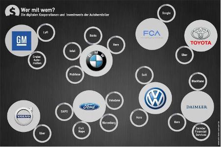 Mobilität der Zukunft Investitionen Autohersteller