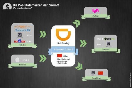 Mobilität der Zukunft Investitionen Didi