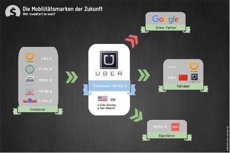 Mobilität der Zukunft Investitionen Lyft