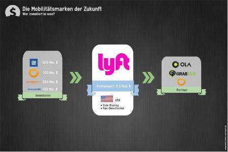 Mobilität der Zukunft Investitionen Lyft