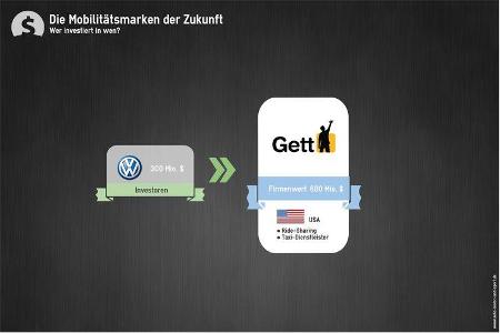 Mobilität der Zukunft Investitionen Here