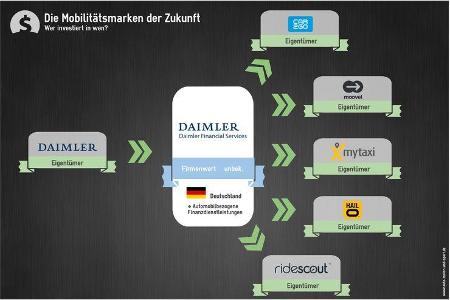Mobilität der Zukunft Investments Daimler