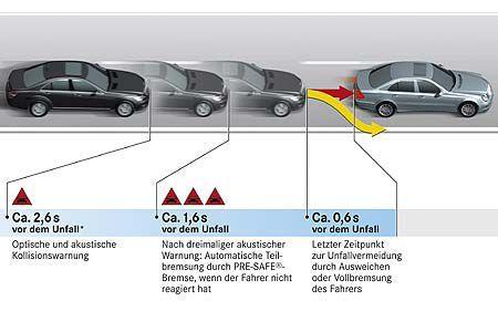 Pre-Safe-Bremse
Alles unter Kontrolle: Radarsensoren überwachen den vorausfahrenden Verkehr. Unterschreitet der Fahrer den M...