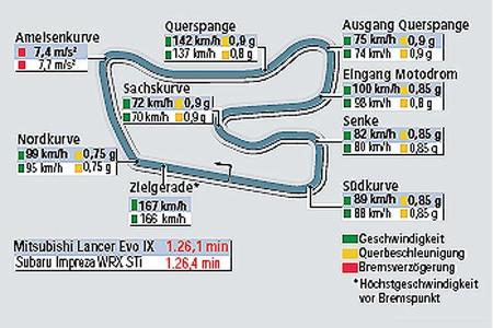 Rundenzeitgrafik, Hockenheimring, Vergleichstest, Mitsubishi, Subaru, nass