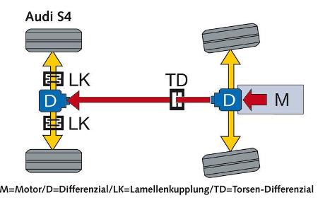 Längs eingebaute Motoren sind bei Audi traditionell an ein Torsendifferenzial gekoppelt.