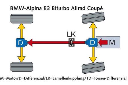 Beim Alpina sorgt eine im Ölbad laufendeLamellenkupplung für die zentrale Kraft-Verteilung.