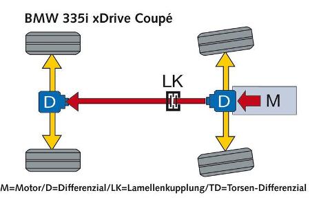 Die Allradtechnik besteht aus einer elektronisch geregelte Lamellensperre im Verteilergetriebe, Drehmomentzuweisung zwischen...