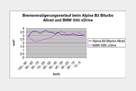 Während das ABS des Allgäuer Coupés sich nur zu Beginn der Vollbremsung eine kurze Bedenksekunde gönnt, kann sich das Antibl...