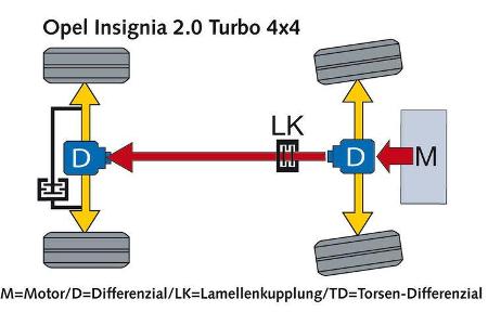 Im Normalfall werden beim Insignia 90 Prozent der Antriebskräfte mit Hilfe der Vorderräder zu Boden gebracht.