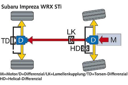 Von dem mit je einem drehmomentfühlenden Sperrdifferenzial an der Vorder- und Hinterachse sowie einer zentralen Lamellenkupp...