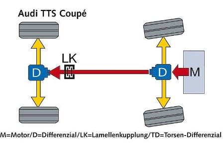 Das bei Audi dazugehörenden Allradsystem mit am Ende der Kardanwelle vor dem Hinterachsdifferenzial sitzender Haldex-Lamelle...