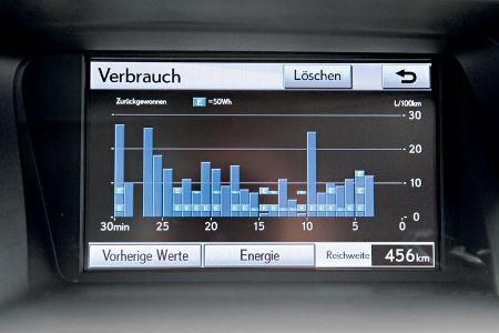 Lexus RX 450h, Balkendiagramm, Verbrauch
