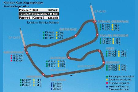 Porsche 911 Carrera S, 911 Carerra GTS, 911 GT3, Hockenheim Rundenzeit