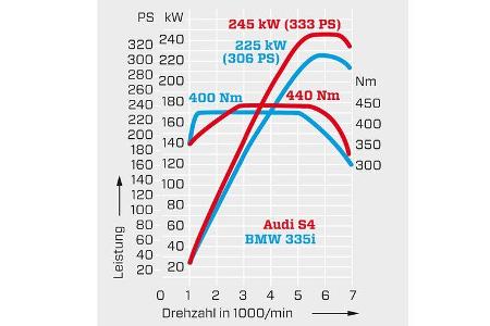 Audi S4, BMW 335i Sport Line